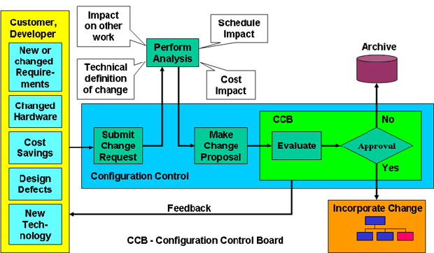 Configuration Control Process