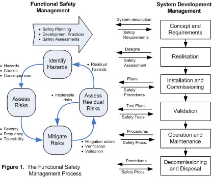 Functional Safety Management