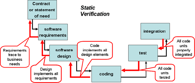 validation verification and testing of computer software
