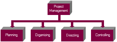 Project management = planning, organising, directing, controlling