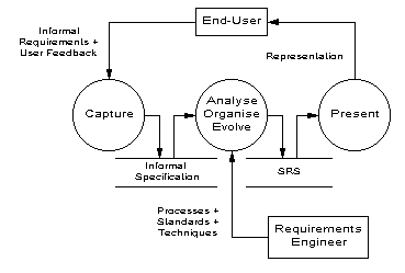 Requirements capture process