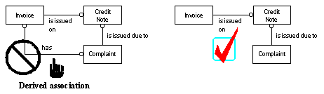 Derived associations