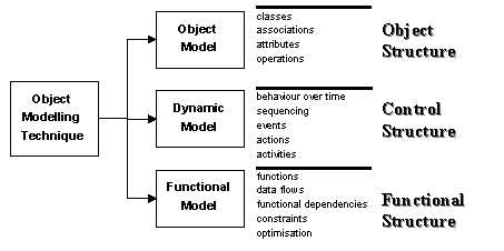 OMT model components