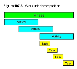 Work unit decomposition