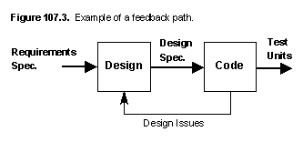 A code - design feedback path