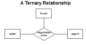 Ternary association