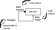 Using roles in associations