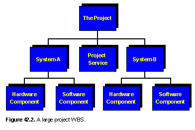 Large Project WBS