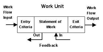 Components of a work unit