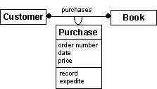 Associative class